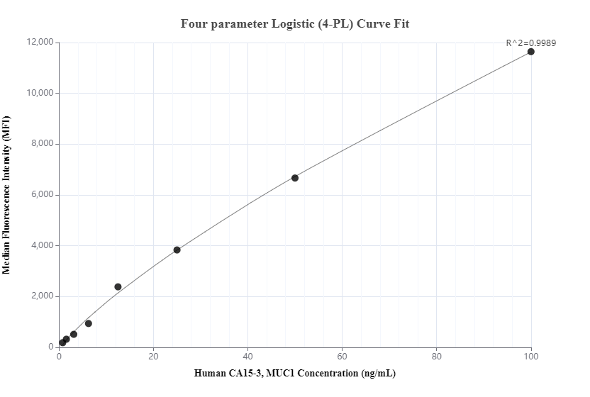 Cytometric bead array standard curve of MP00335-1